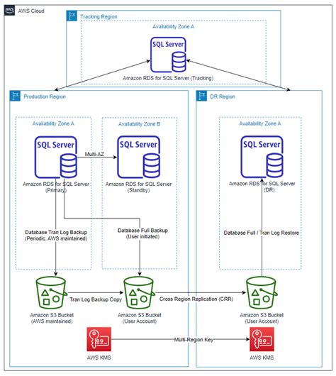 rds cross region replication|aws rds mysql automated backup.